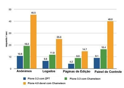 Plone 4 com Chameleon